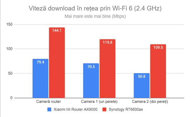 Viteza de descÄrcare în reÈea prin Wi-Fi 6 (2,4 GHz)