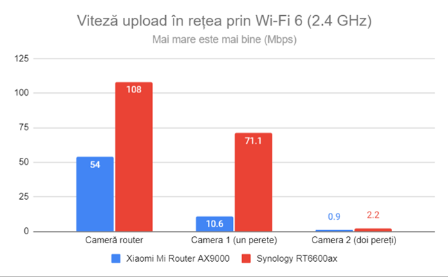 Viteza de upload în rețea prin Wi-Fi 6 (2,4 GHz)