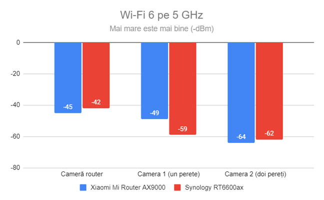 Puterea semnalului prin Wi-Fi 6 (banda de 5 GHz)