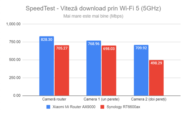 SpeedTest - Viteza de descÄrcare prin Wi-Fi 5 (5 GHz)