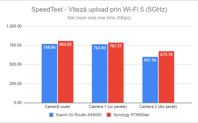 SpeedTest - Viteza de upload prin Wi-Fi 5 (5 GHz)
