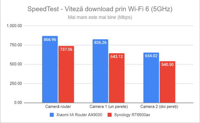 SpeedTest - Viteza de descÄrcare prin Wi-Fi 6 (5 GHz)
