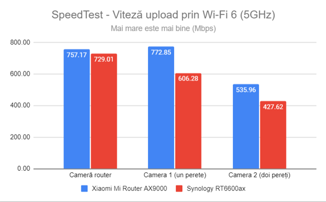 SpeedTest - Viteza de upload prin Wi-Fi 6 (5 GHz)