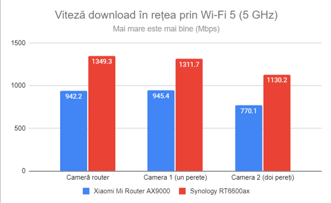 Viteza de descÄrcare în reÈea prin Wi-Fi 5 (5 GHz)