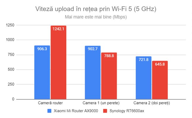 Viteza de upload în reÈea prin Wi-Fi 5 (5 GHz)