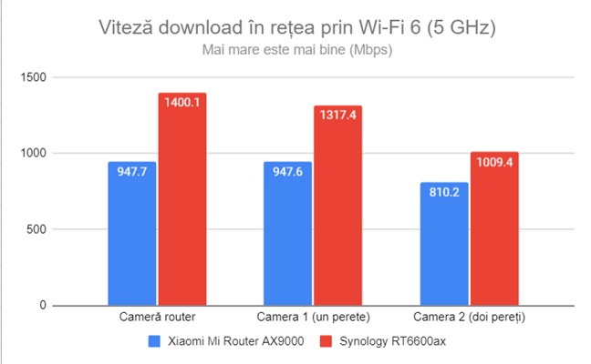 Viteza de descÄrcare în reÈea prin Wi-Fi 6 (5 GHz)