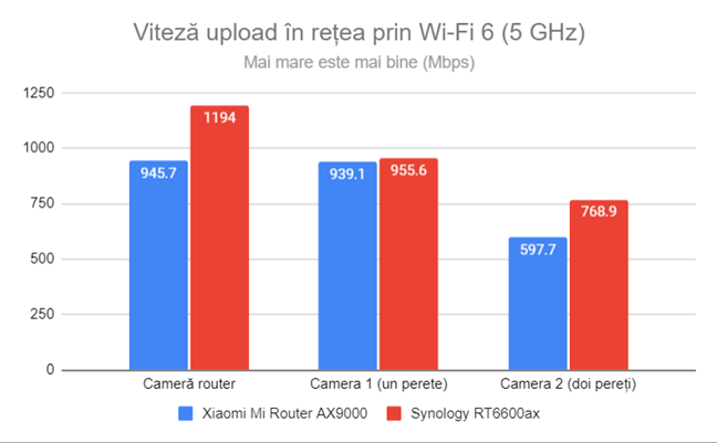 Viteza de upload în reÈea prin Wi-Fi 6 (5 GHz)