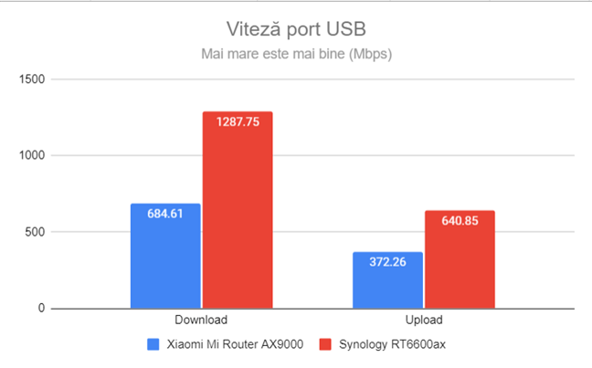 Viteza portului USB 3.2 Gen 1