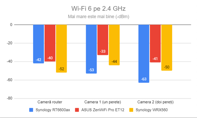 Puterea semnalului prin Wi-Fi 6 (banda de 2,4 GHz)