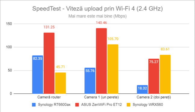 SpeedTest - Viteza de upload prin Wi-Fi 4 (2,4 GHz)