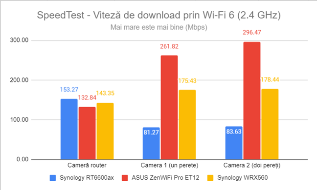 SpeedTest - Viteza de descărcare prin Wi-Fi 6 (2,4 GHz)