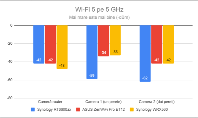 Puterea semnalului prin Wi-Fi 5 (banda de 5 GHz)