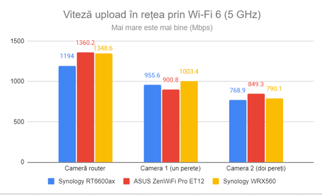 Viteza de upload în rețea prin Wi-Fi 6 (5 GHz)