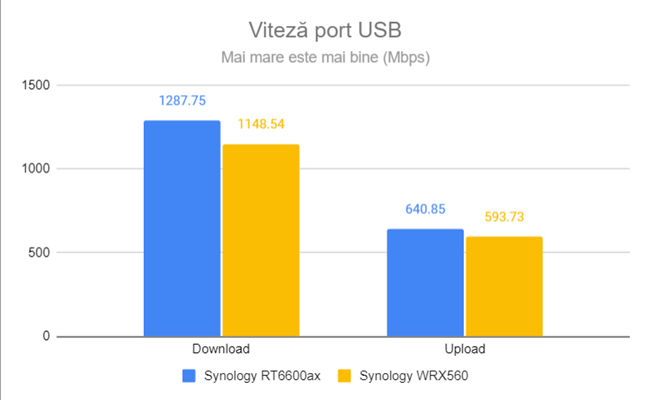 Viteza portului USB 3.2 Gen 1