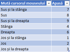 Tastele pentru miÈ™carea indicatorului de mouse