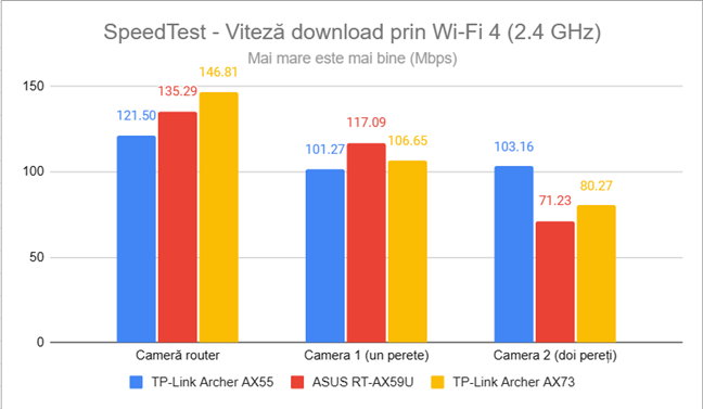 SpeedTest - Viteza de descÄrcare prin Wi-Fi 4 (2,4 GHz)