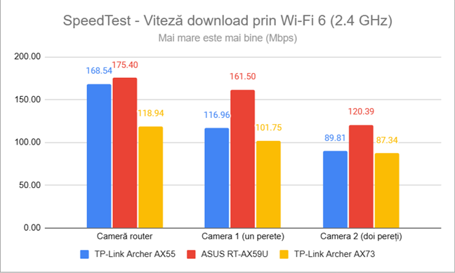 SpeedTest - Viteza de descÄrcare prin Wi-Fi 6 (2,4 GHz)
