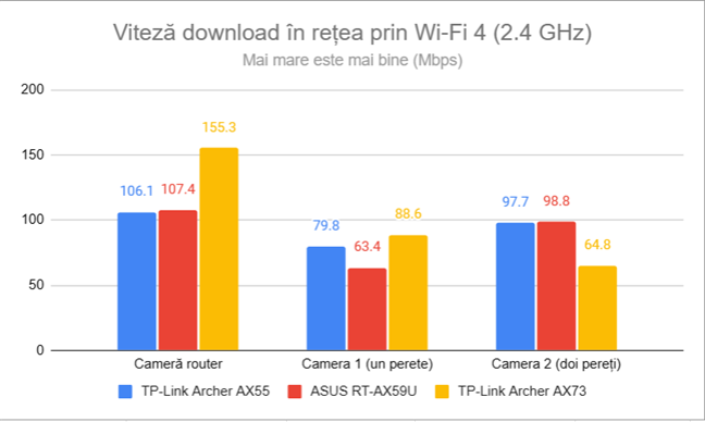 Viteza de descÄrcare în reÈea prin Wi-Fi 4 (2,4 GHz)