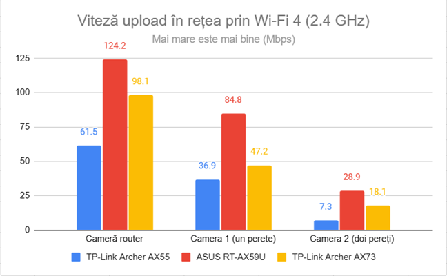 Viteza de upload în reÈea prin Wi-Fi 4 (2,4 GHz)