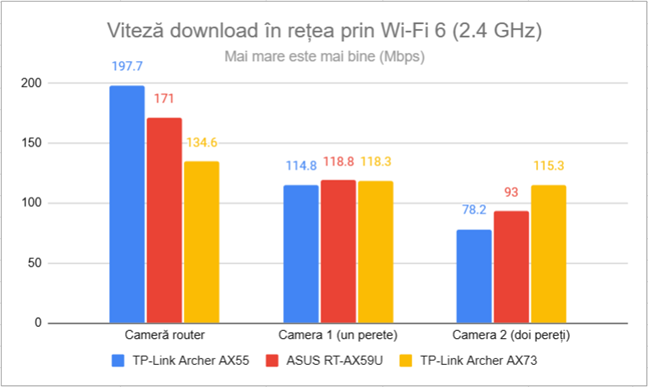Viteza de descÄrcare în reÈea prin Wi-Fi 6 (2,4 GHz)