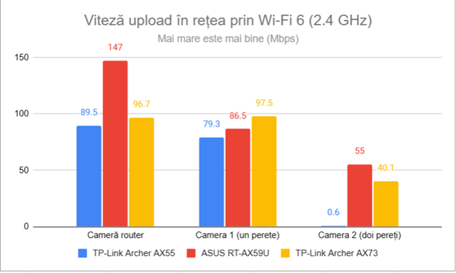 Viteza de upload în reÈea prin Wi-Fi 6 (2,4 GHz)