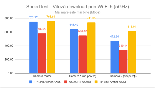 SpeedTest - Viteza de descÄrcare prin Wi-Fi 5 (5 GHz)