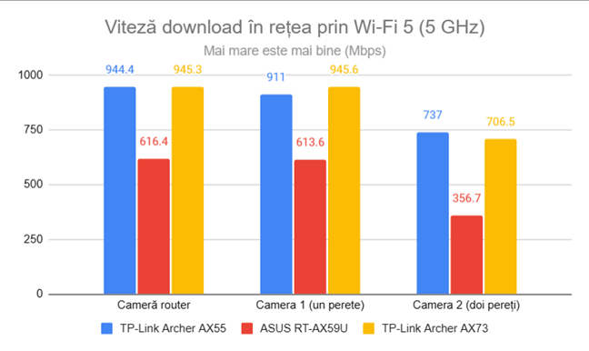 Viteza de descÄrcare în reÈea prin Wi-Fi 5 (5 GHz)