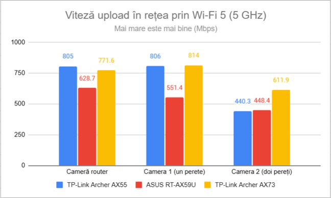 Viteza de upload în reÈea prin Wi-Fi 5 (5 GHz)