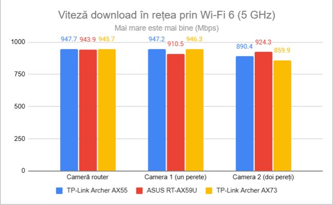 Viteza de descÄrcare în reÈea prin Wi-Fi 6 (5 GHz)
