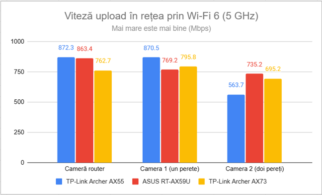 Viteza de upload în reÈea prin Wi-Fi 6 (5 GHz)