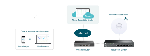 Ecosistemul TP-Link Omada: Echipamente Wi-Fi pentru sectorul IMM