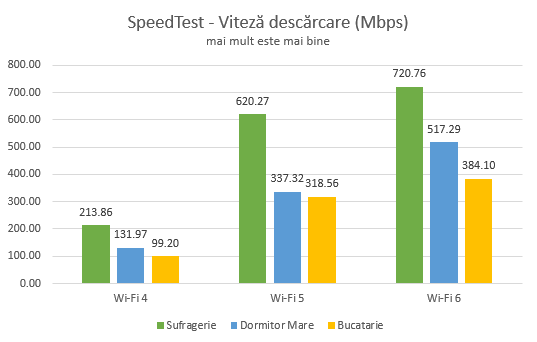 TP-Link Archer AX10 - Viteza de download în SpeedTest