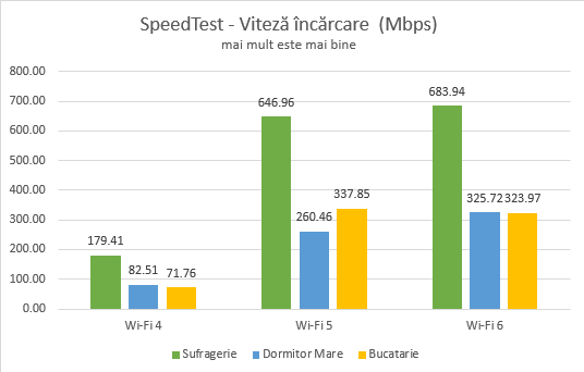 TP-Link Archer AX10 - Viteza de upload în SpeedTest