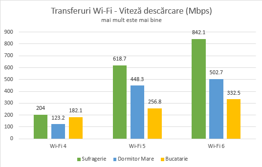 TP-Link Archer AX10 - Viteza de download prin Wi-Fi