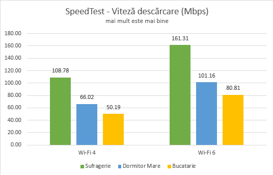 TP-Link Archer AX50 - Viteza de download în SpeedTest