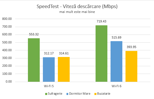 TP-Link Archer AX50 - Viteza de download în SpeedTest