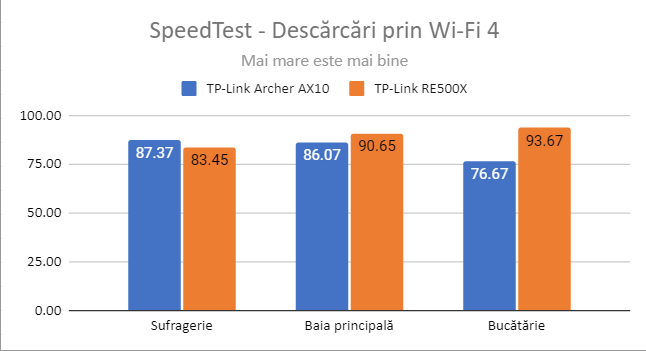 TP-Link RE500X - DescÄrcÄri de date în SpeedTest, prin Wi-Fi 4