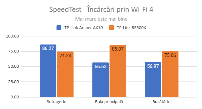 TP-Link RE500X - ÃncÄrcÄri de date în SpeedTest, prin Wi-Fi 4