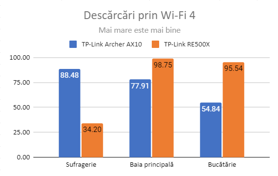 TP-Link RE500X - DescÄrcÄri prin Wi-Fi 4