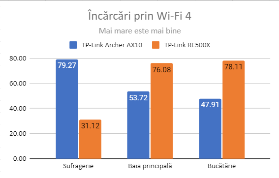 TP-Link RE500X - ÃncÄrcÄri prin Wi-Fi 4
