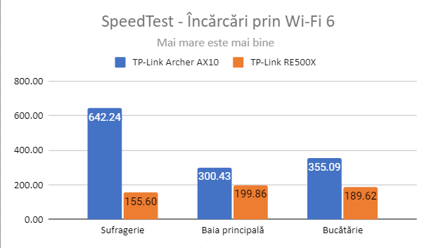 TP-Link RE500X - ÃncÄrcÄri de date în SpeedTest, prin Wi-Fi 6