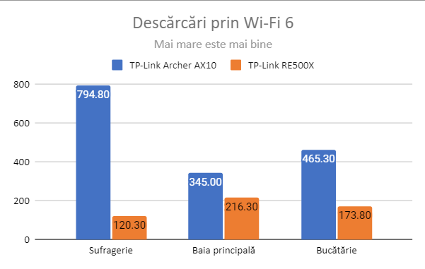 TP-Link RE500X - DescÄrcÄri prin Wi-Fi 6