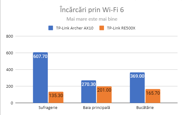 TP-Link RE500X - ÃncÄrcÄri prin Wi-Fi 6