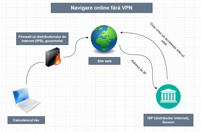 Navigarea pe internet fÄƒrÄƒ VPN