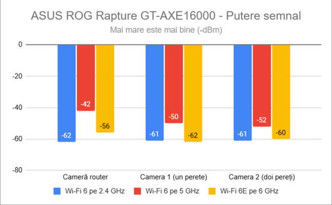 ASUS ROG Rapture GT-AXE16000 - Puterea semnalului pe fiecare bandă