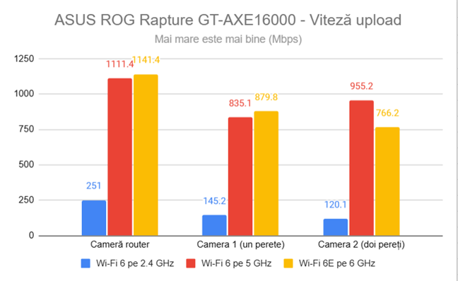 ASUS ROG Rapture GT-AXE16000 - Viteza de upload pe fiecare bandÄƒ