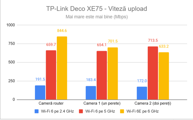 TP-Link Deco XE75 - Viteza de upload pe fiecare bandă