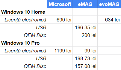 PreÈ›uri Windows 10: Microsoft vs eMAG È™i evoMAG