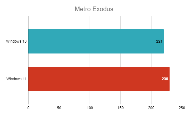 Intel Core i7-12700K: Metro Exodus - Medie fps în Windows 10 vs. Windows 11