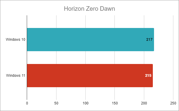 Intel Core i7-12700K: Horizon Zero Dawn - Medie fps în Windows 10 vs. Windows 11